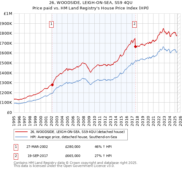 26, WOODSIDE, LEIGH-ON-SEA, SS9 4QU: Price paid vs HM Land Registry's House Price Index