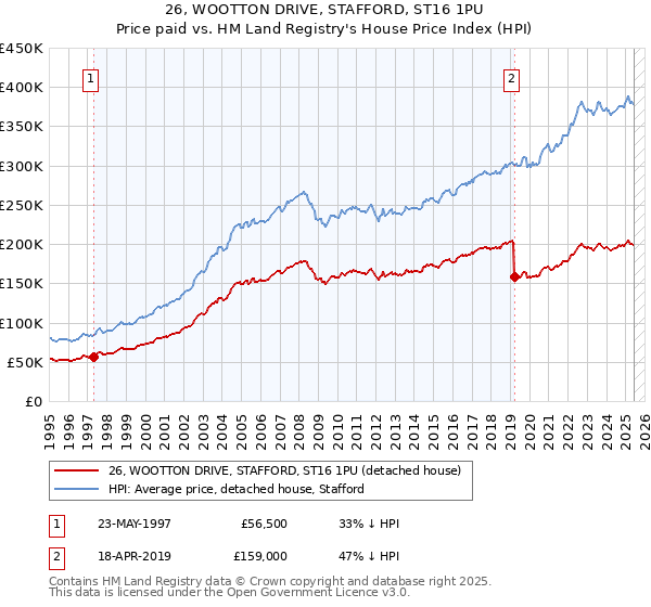 26, WOOTTON DRIVE, STAFFORD, ST16 1PU: Price paid vs HM Land Registry's House Price Index