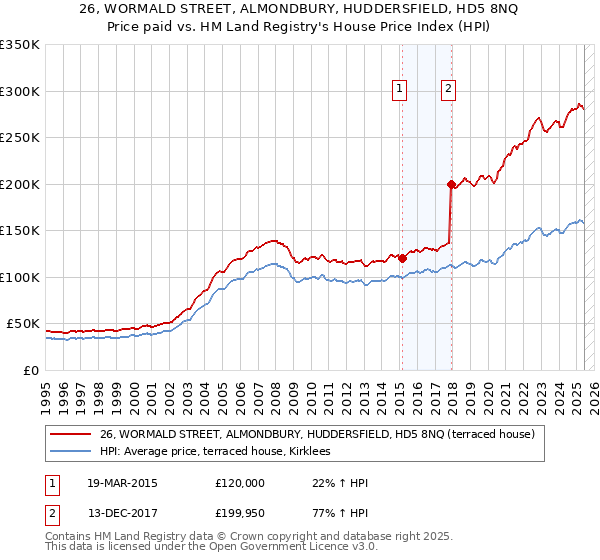 26, WORMALD STREET, ALMONDBURY, HUDDERSFIELD, HD5 8NQ: Price paid vs HM Land Registry's House Price Index