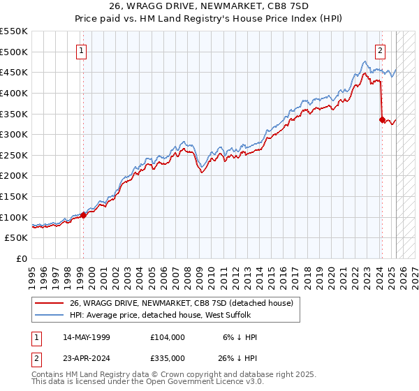 26, WRAGG DRIVE, NEWMARKET, CB8 7SD: Price paid vs HM Land Registry's House Price Index