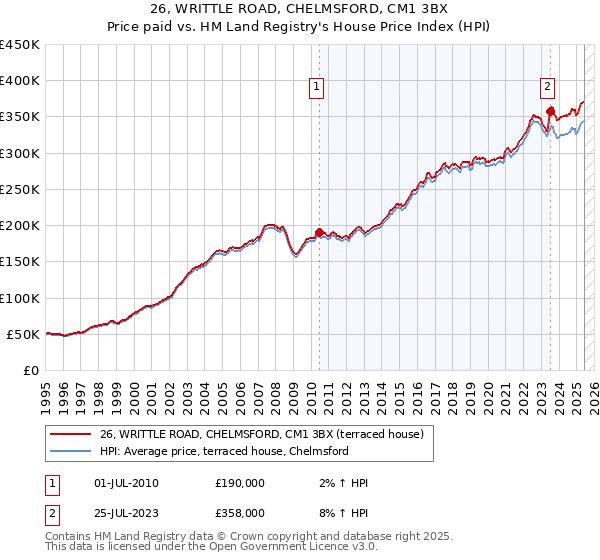 26, WRITTLE ROAD, CHELMSFORD, CM1 3BX: Price paid vs HM Land Registry's House Price Index