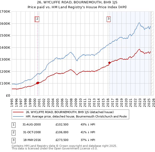 26, WYCLIFFE ROAD, BOURNEMOUTH, BH9 1JS: Price paid vs HM Land Registry's House Price Index