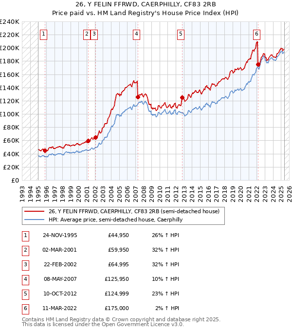 26, Y FELIN FFRWD, CAERPHILLY, CF83 2RB: Price paid vs HM Land Registry's House Price Index