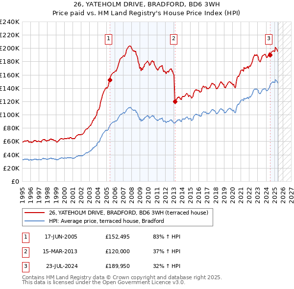 26, YATEHOLM DRIVE, BRADFORD, BD6 3WH: Price paid vs HM Land Registry's House Price Index