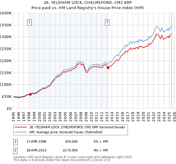 26, YELDHAM LOCK, CHELMSFORD, CM2 6RP: Price paid vs HM Land Registry's House Price Index