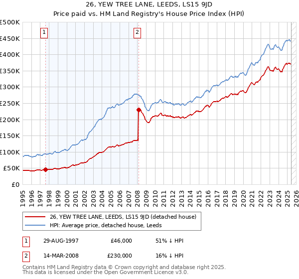 26, YEW TREE LANE, LEEDS, LS15 9JD: Price paid vs HM Land Registry's House Price Index
