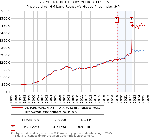 26, YORK ROAD, HAXBY, YORK, YO32 3EA: Price paid vs HM Land Registry's House Price Index