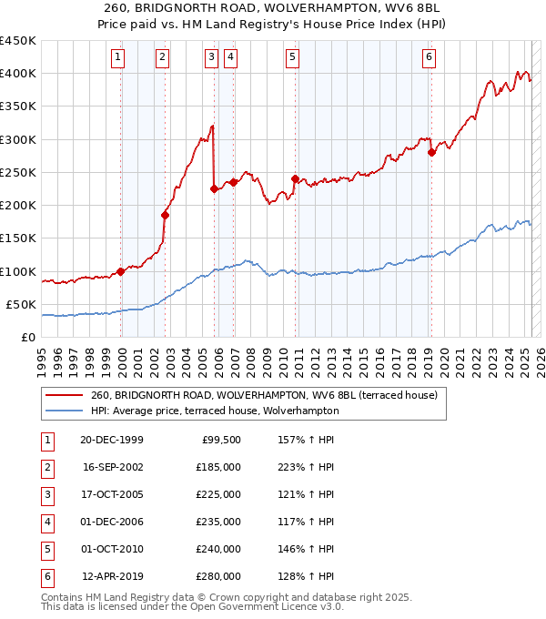 260, BRIDGNORTH ROAD, WOLVERHAMPTON, WV6 8BL: Price paid vs HM Land Registry's House Price Index