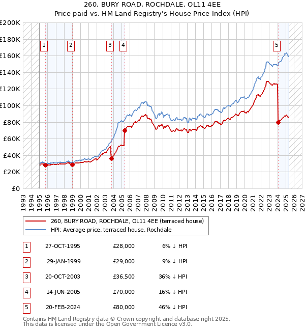 260, BURY ROAD, ROCHDALE, OL11 4EE: Price paid vs HM Land Registry's House Price Index