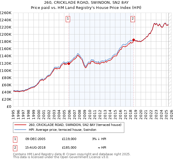 260, CRICKLADE ROAD, SWINDON, SN2 8AY: Price paid vs HM Land Registry's House Price Index