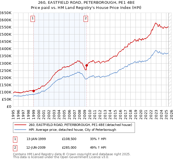 260, EASTFIELD ROAD, PETERBOROUGH, PE1 4BE: Price paid vs HM Land Registry's House Price Index