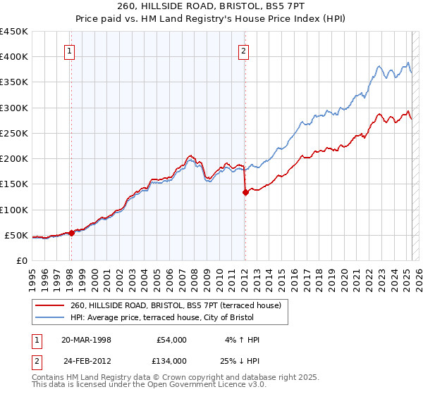 260, HILLSIDE ROAD, BRISTOL, BS5 7PT: Price paid vs HM Land Registry's House Price Index