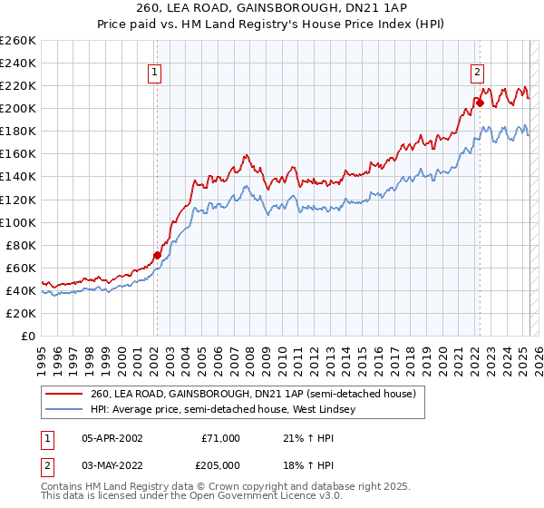 260, LEA ROAD, GAINSBOROUGH, DN21 1AP: Price paid vs HM Land Registry's House Price Index