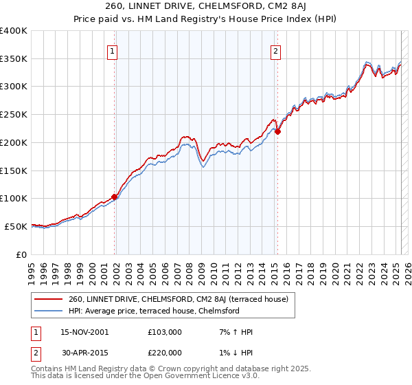 260, LINNET DRIVE, CHELMSFORD, CM2 8AJ: Price paid vs HM Land Registry's House Price Index