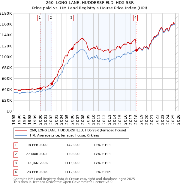 260, LONG LANE, HUDDERSFIELD, HD5 9SR: Price paid vs HM Land Registry's House Price Index