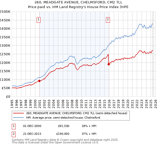 260, MEADGATE AVENUE, CHELMSFORD, CM2 7LL: Price paid vs HM Land Registry's House Price Index