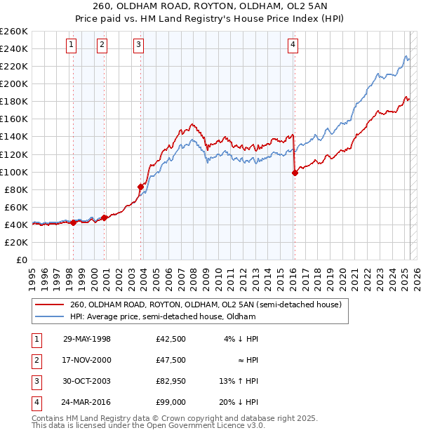 260, OLDHAM ROAD, ROYTON, OLDHAM, OL2 5AN: Price paid vs HM Land Registry's House Price Index