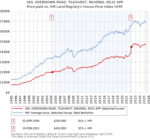 260, OVERDOWN ROAD, TILEHURST, READING, RG31 6PP: Price paid vs HM Land Registry's House Price Index