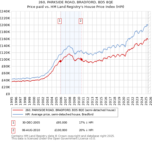 260, PARKSIDE ROAD, BRADFORD, BD5 8QE: Price paid vs HM Land Registry's House Price Index