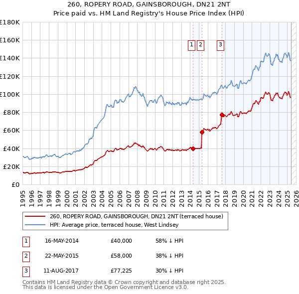 260, ROPERY ROAD, GAINSBOROUGH, DN21 2NT: Price paid vs HM Land Registry's House Price Index