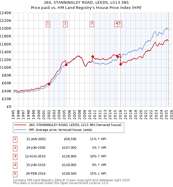 260, STANNINGLEY ROAD, LEEDS, LS13 3BS: Price paid vs HM Land Registry's House Price Index