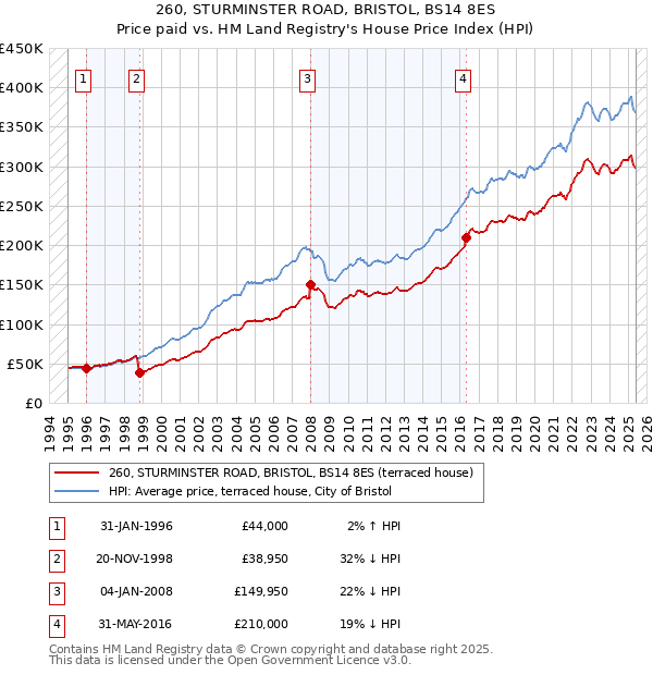 260, STURMINSTER ROAD, BRISTOL, BS14 8ES: Price paid vs HM Land Registry's House Price Index
