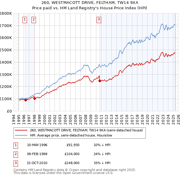 260, WESTMACOTT DRIVE, FELTHAM, TW14 9XA: Price paid vs HM Land Registry's House Price Index