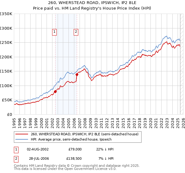 260, WHERSTEAD ROAD, IPSWICH, IP2 8LE: Price paid vs HM Land Registry's House Price Index