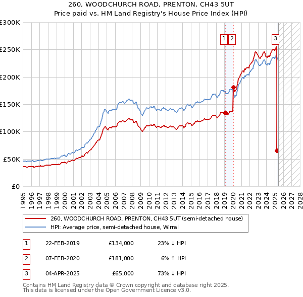 260, WOODCHURCH ROAD, PRENTON, CH43 5UT: Price paid vs HM Land Registry's House Price Index