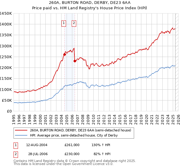 260A, BURTON ROAD, DERBY, DE23 6AA: Price paid vs HM Land Registry's House Price Index