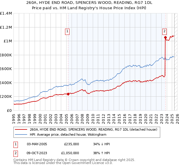 260A, HYDE END ROAD, SPENCERS WOOD, READING, RG7 1DL: Price paid vs HM Land Registry's House Price Index