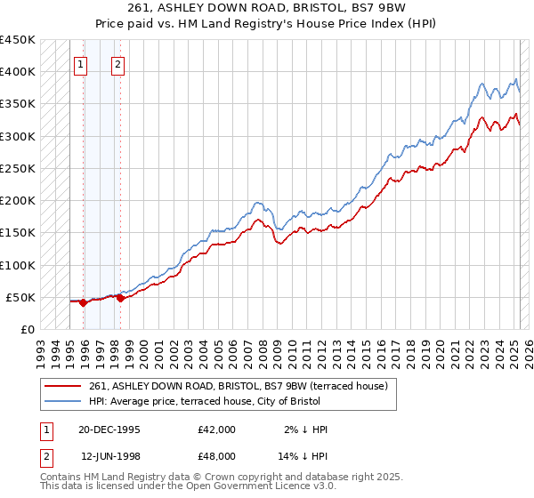 261, ASHLEY DOWN ROAD, BRISTOL, BS7 9BW: Price paid vs HM Land Registry's House Price Index