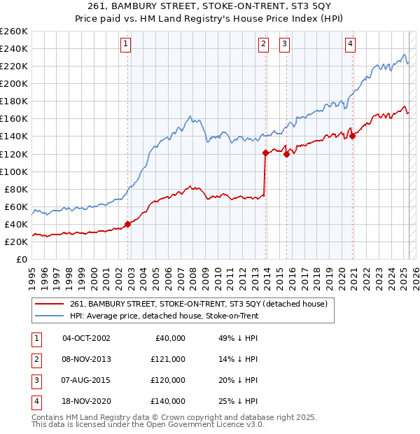 261, BAMBURY STREET, STOKE-ON-TRENT, ST3 5QY: Price paid vs HM Land Registry's House Price Index