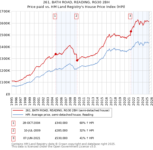 261, BATH ROAD, READING, RG30 2BH: Price paid vs HM Land Registry's House Price Index