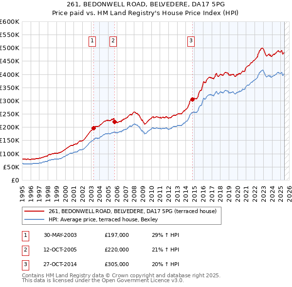 261, BEDONWELL ROAD, BELVEDERE, DA17 5PG: Price paid vs HM Land Registry's House Price Index