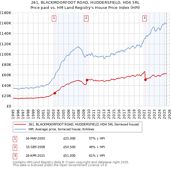 261, BLACKMOORFOOT ROAD, HUDDERSFIELD, HD4 5RL: Price paid vs HM Land Registry's House Price Index