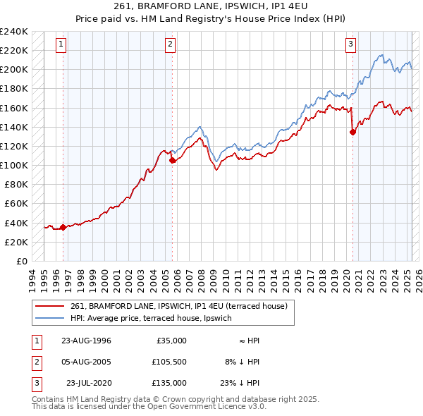 261, BRAMFORD LANE, IPSWICH, IP1 4EU: Price paid vs HM Land Registry's House Price Index