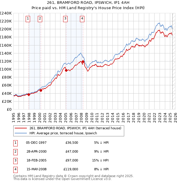 261, BRAMFORD ROAD, IPSWICH, IP1 4AH: Price paid vs HM Land Registry's House Price Index