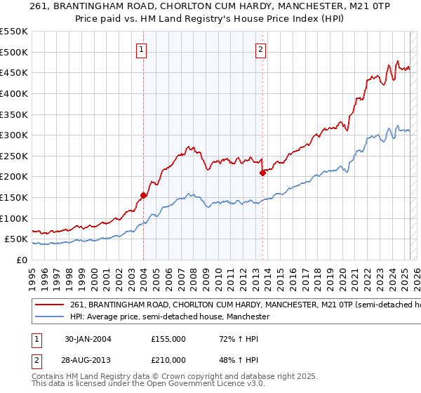 261, BRANTINGHAM ROAD, CHORLTON CUM HARDY, MANCHESTER, M21 0TP: Price paid vs HM Land Registry's House Price Index