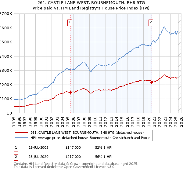 261, CASTLE LANE WEST, BOURNEMOUTH, BH8 9TG: Price paid vs HM Land Registry's House Price Index