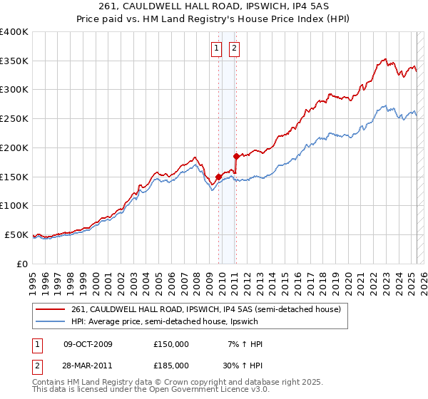 261, CAULDWELL HALL ROAD, IPSWICH, IP4 5AS: Price paid vs HM Land Registry's House Price Index