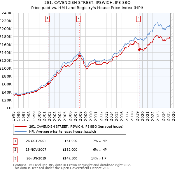 261, CAVENDISH STREET, IPSWICH, IP3 8BQ: Price paid vs HM Land Registry's House Price Index