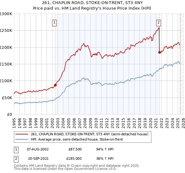 261, CHAPLIN ROAD, STOKE-ON-TRENT, ST3 4NY: Price paid vs HM Land Registry's House Price Index
