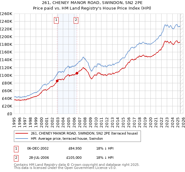 261, CHENEY MANOR ROAD, SWINDON, SN2 2PE: Price paid vs HM Land Registry's House Price Index