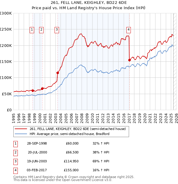 261, FELL LANE, KEIGHLEY, BD22 6DE: Price paid vs HM Land Registry's House Price Index