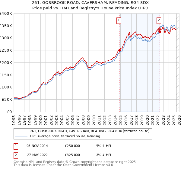 261, GOSBROOK ROAD, CAVERSHAM, READING, RG4 8DX: Price paid vs HM Land Registry's House Price Index