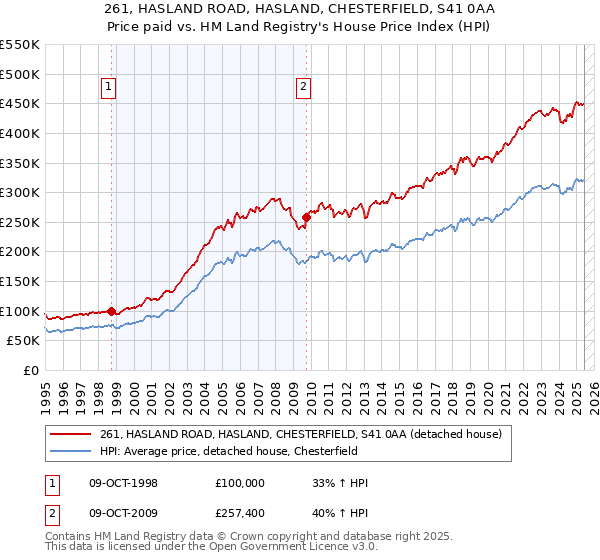261, HASLAND ROAD, HASLAND, CHESTERFIELD, S41 0AA: Price paid vs HM Land Registry's House Price Index