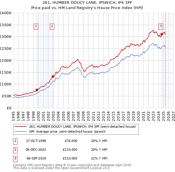 261, HUMBER DOUCY LANE, IPSWICH, IP4 3PF: Price paid vs HM Land Registry's House Price Index