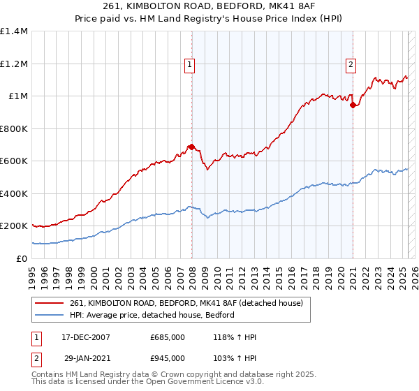 261, KIMBOLTON ROAD, BEDFORD, MK41 8AF: Price paid vs HM Land Registry's House Price Index