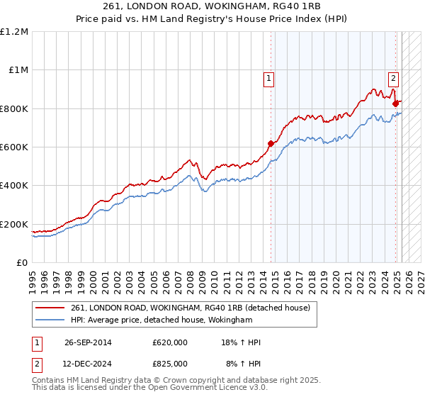 261, LONDON ROAD, WOKINGHAM, RG40 1RB: Price paid vs HM Land Registry's House Price Index